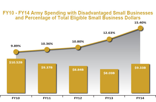 SDB Spend FY10-FY14